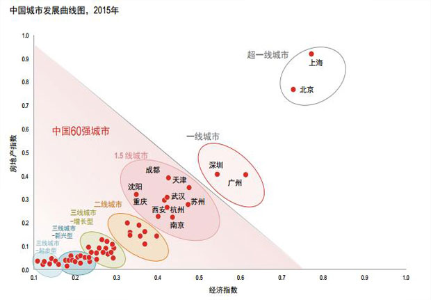 中国城市发展曲线图
