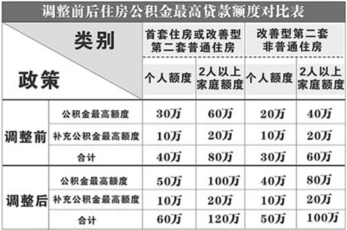 上海市公积金政策调整前后贷款额度对比表