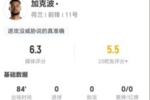 加克波本场2射0正+1越位 1关键传球+3对抗0成功 仅获评6.3分